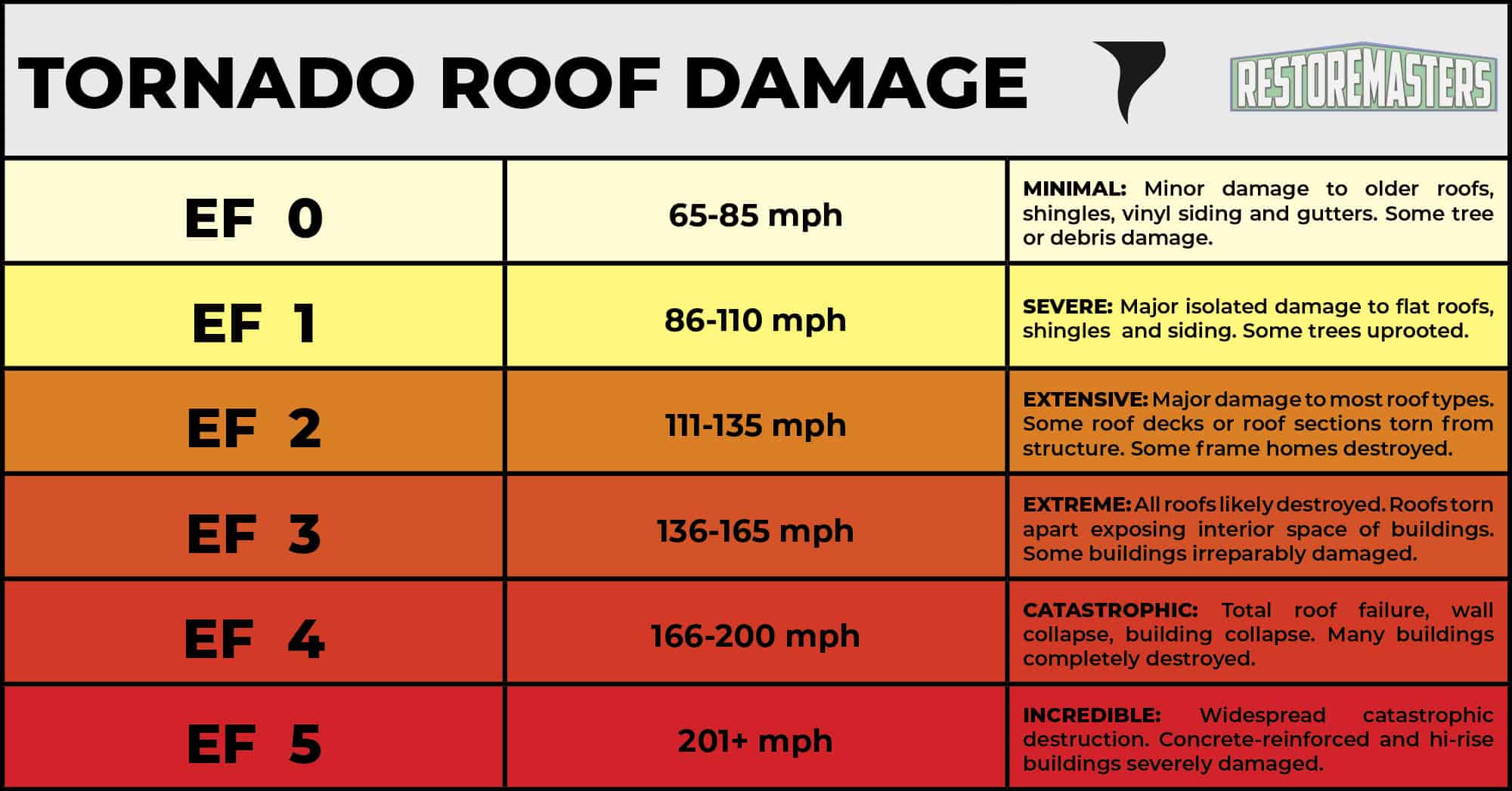 Roof Damage by Tornado Category