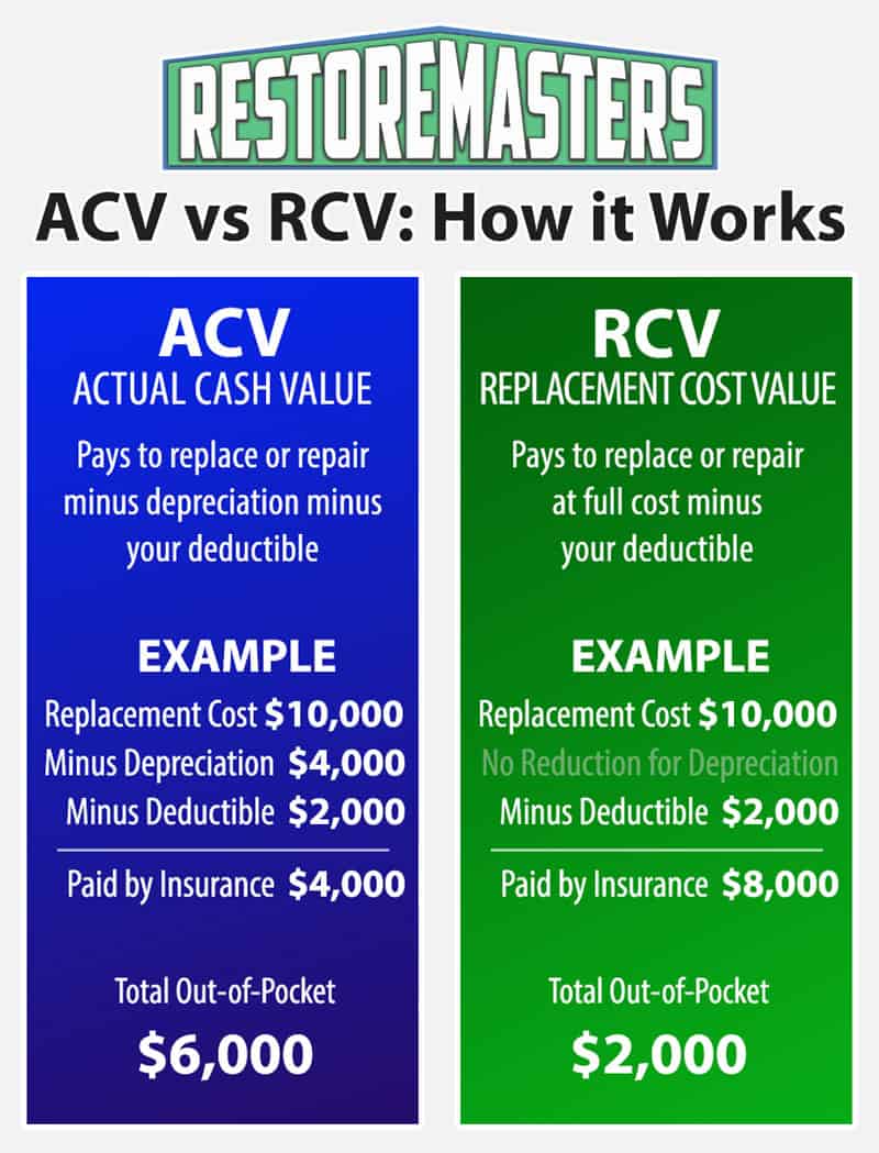 ACV vs RCV Insurance