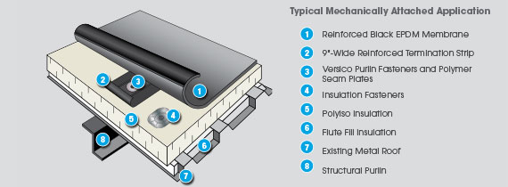 Mechanically Attached EPDM Roofing System