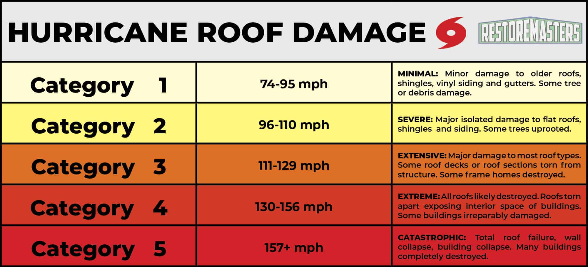 Roof Damage by Hurricane Category